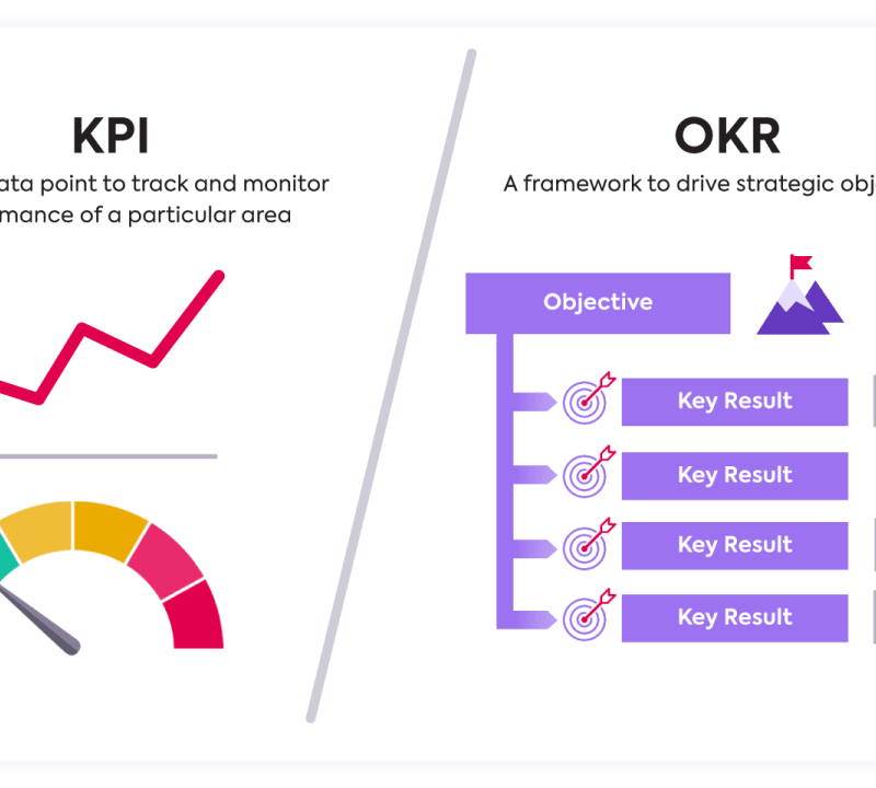 KPI - OKR