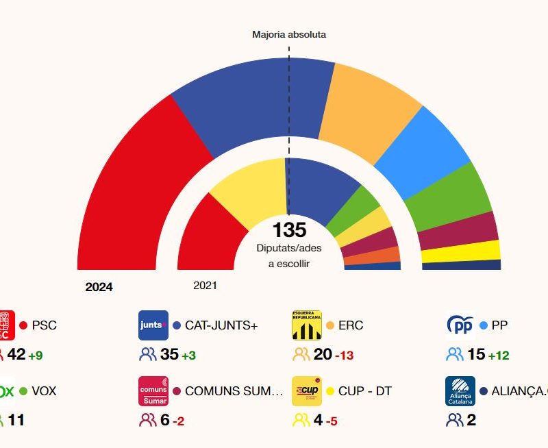 Parlament maig 2024